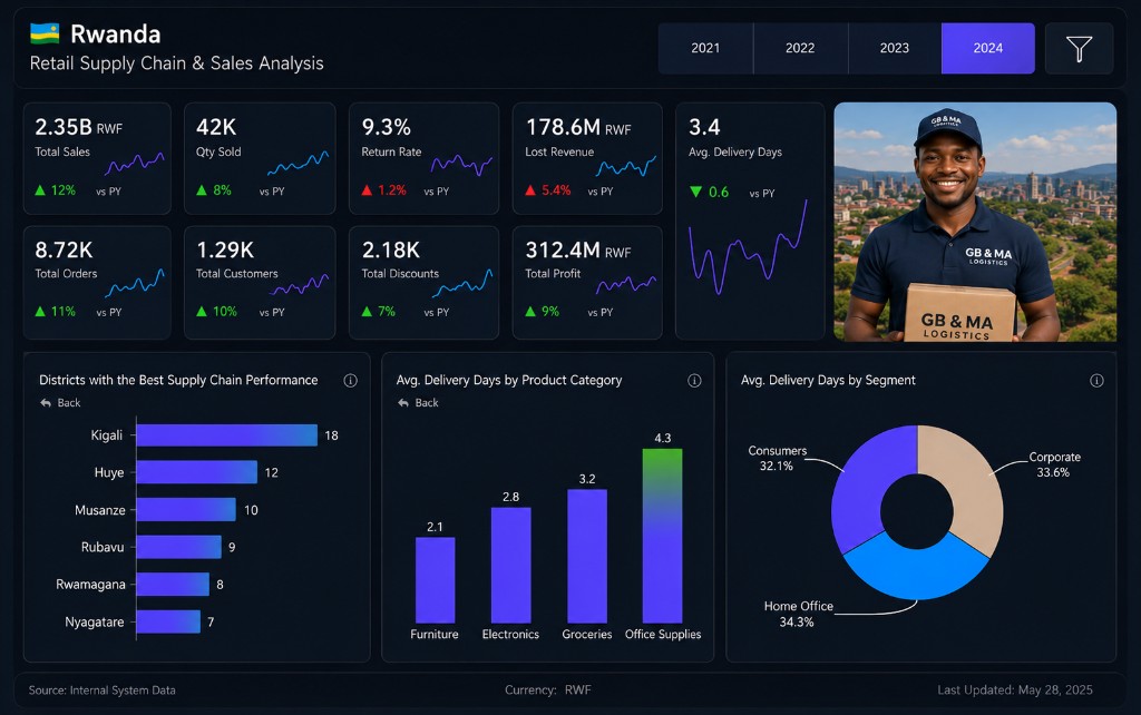 Rwanda retail supply chain and sales analysis dashboard